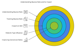 What is a good bounce rate for a website?