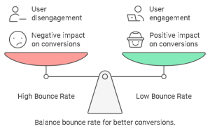 how bounce rate affect conversion