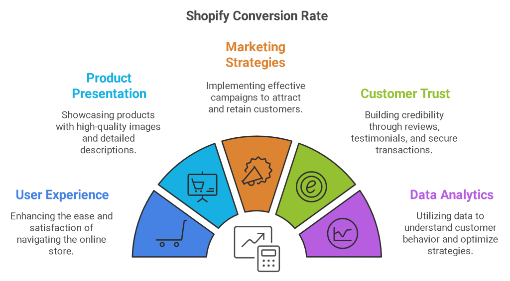 10 Proven Tactics to Increase Your Shopify Conversion Rate in 2025
