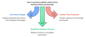How can I prevent website visitors from leaving without purchasing?