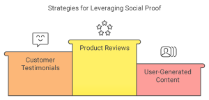 Leverage Social Proof and Customer Reviews