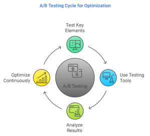 Run A/B Tests and Optimize Regularly